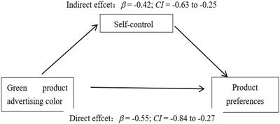 Green advertising is more environmentally friendly? The influence of advertising color on consumers’ preferences for green products